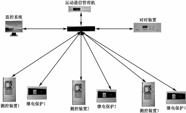 图1-3 “直采直跳”站控层网络结构示意图