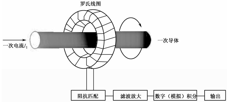 图1-11 由罗氏线圈组成的电子式电流互感器原理图