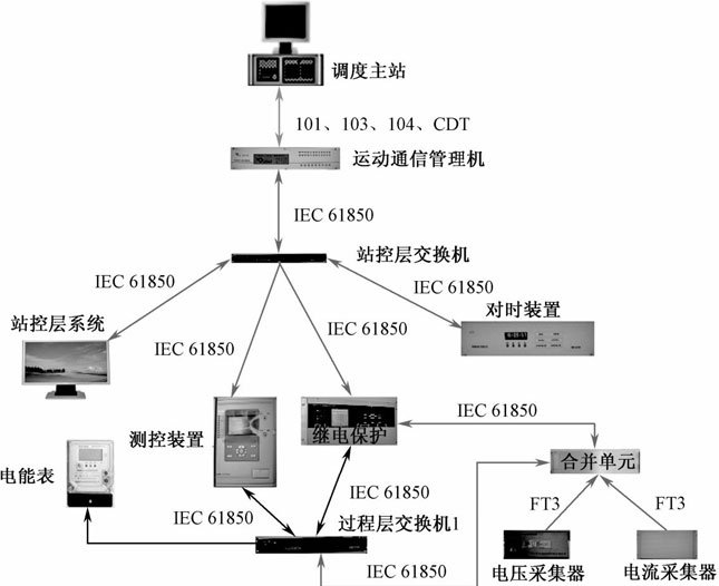 图1-12 “直采直跳”网络方式的智能变电站网络示意图