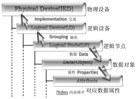 图1-1 IEC61850装置数据模型的层次结构