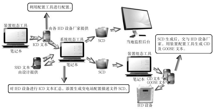 图1-3 智能变电站各个配置文本之间的关系示意